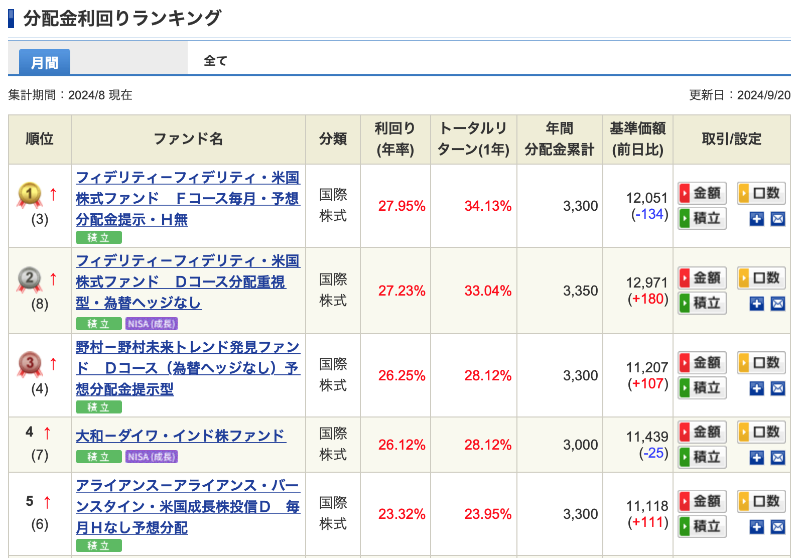 分配金ランキング