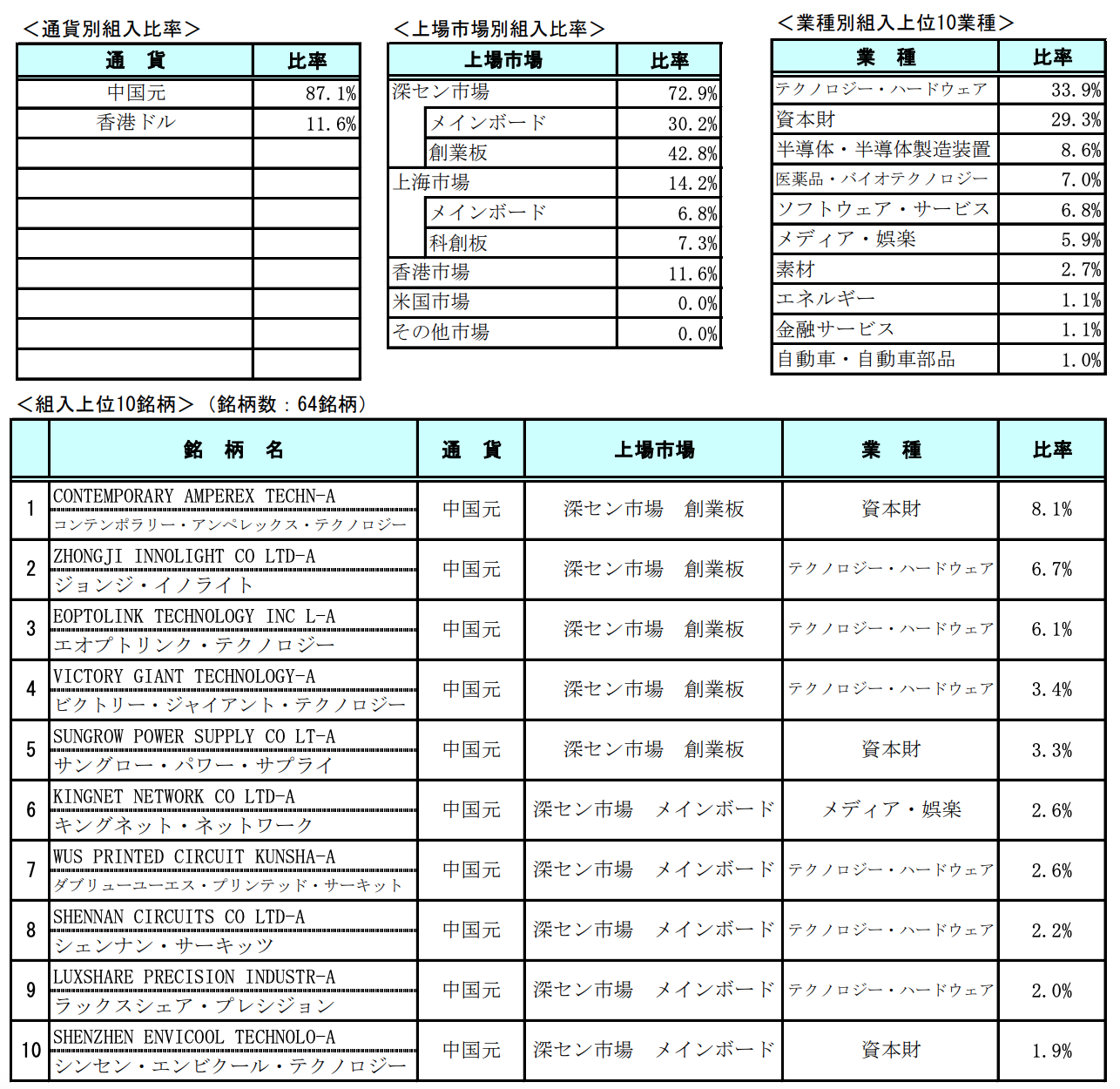 投資先の市場と代表的な銘柄