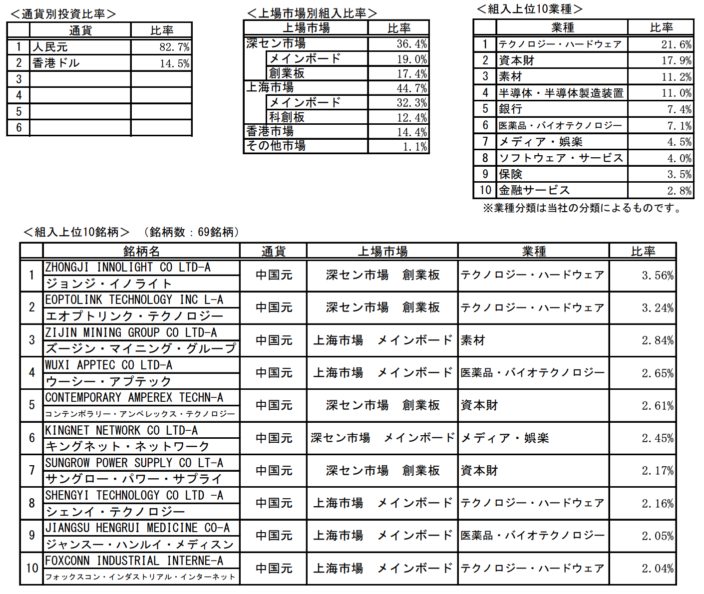 投資先の市場と代表的な銘柄