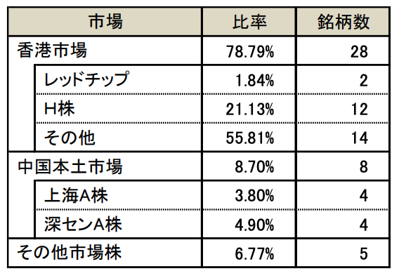 投資先の市場と代表的な銘柄