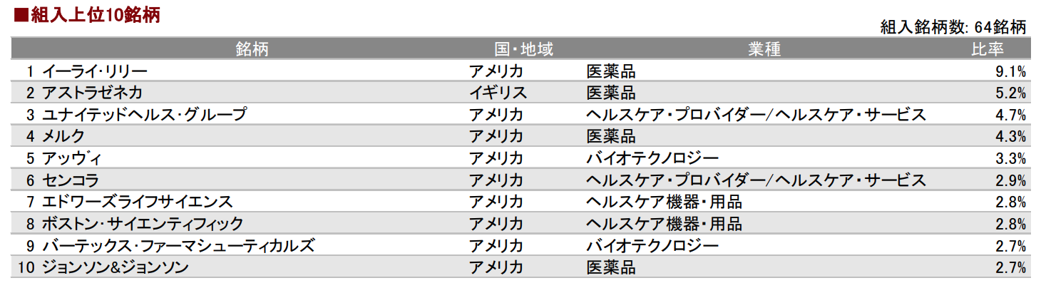バイオ投資信託の投資配分