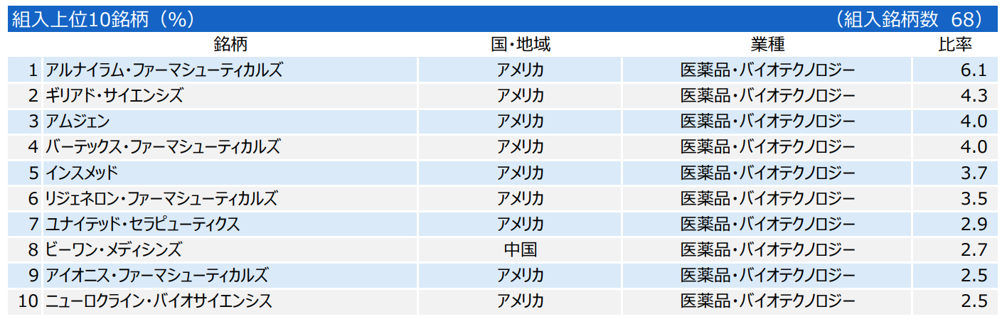 バイオ投資信託の投資配分
