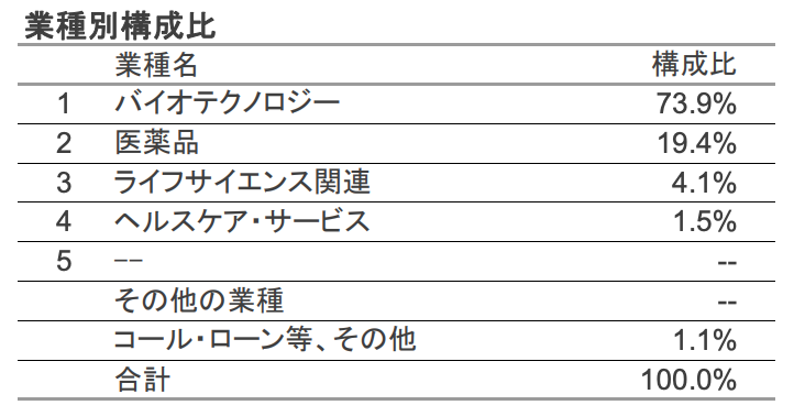 バイオ投資信託の投資配分