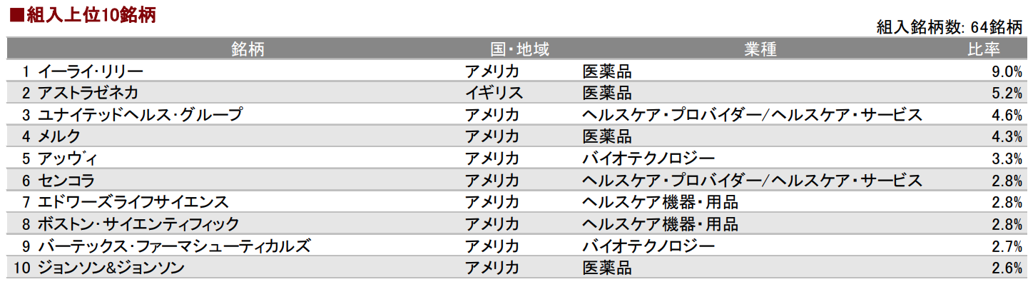 バイオ投資信託の投資配分