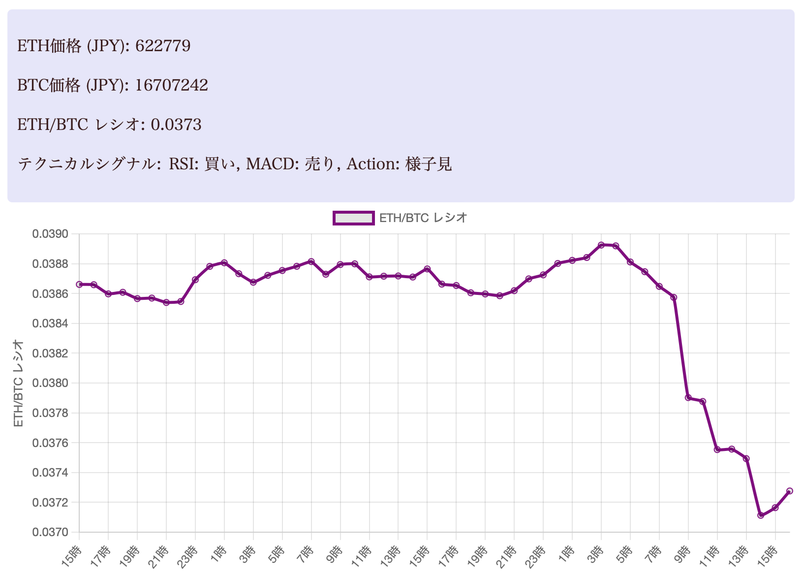【どっちを買う】ETH/BTC レシオ & テクニカルシグナル