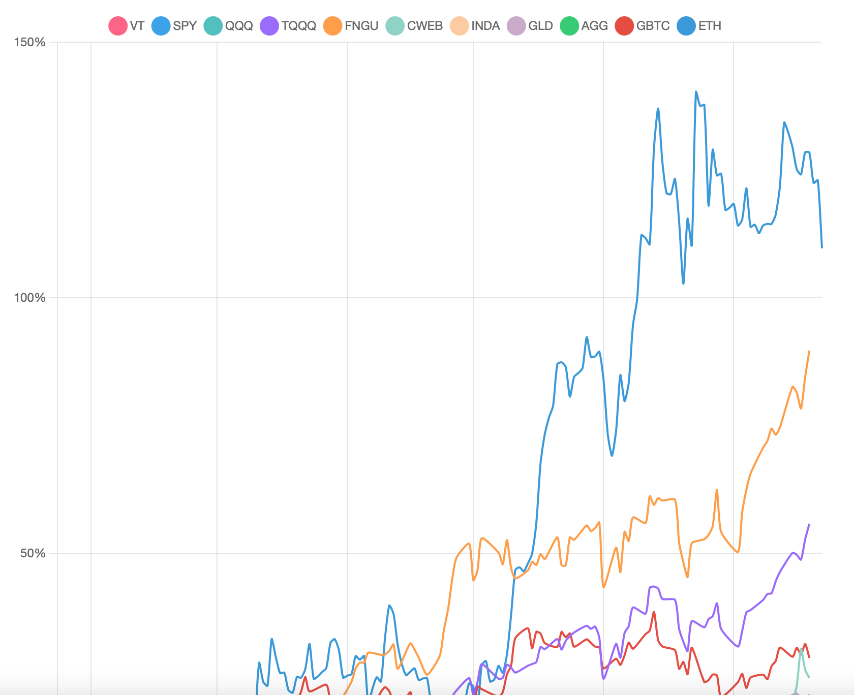 米国ETF + ETH 半年間リターン投資チャート