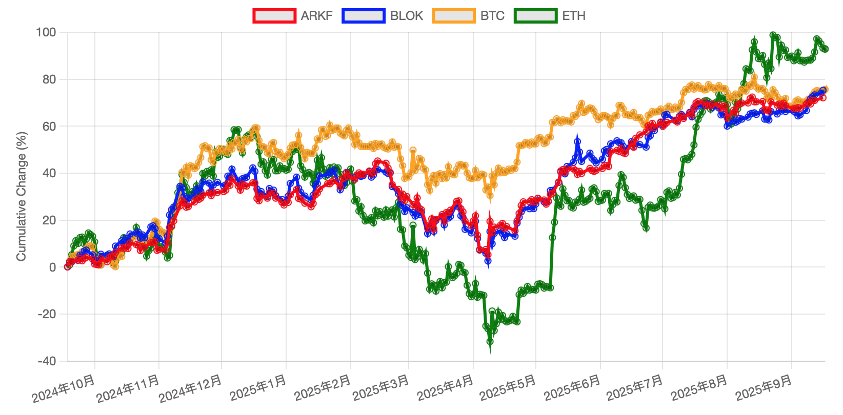 【目から鱗】ETH/BTC/ETF前日比チャート(ブロックチェーン、フィンテック)