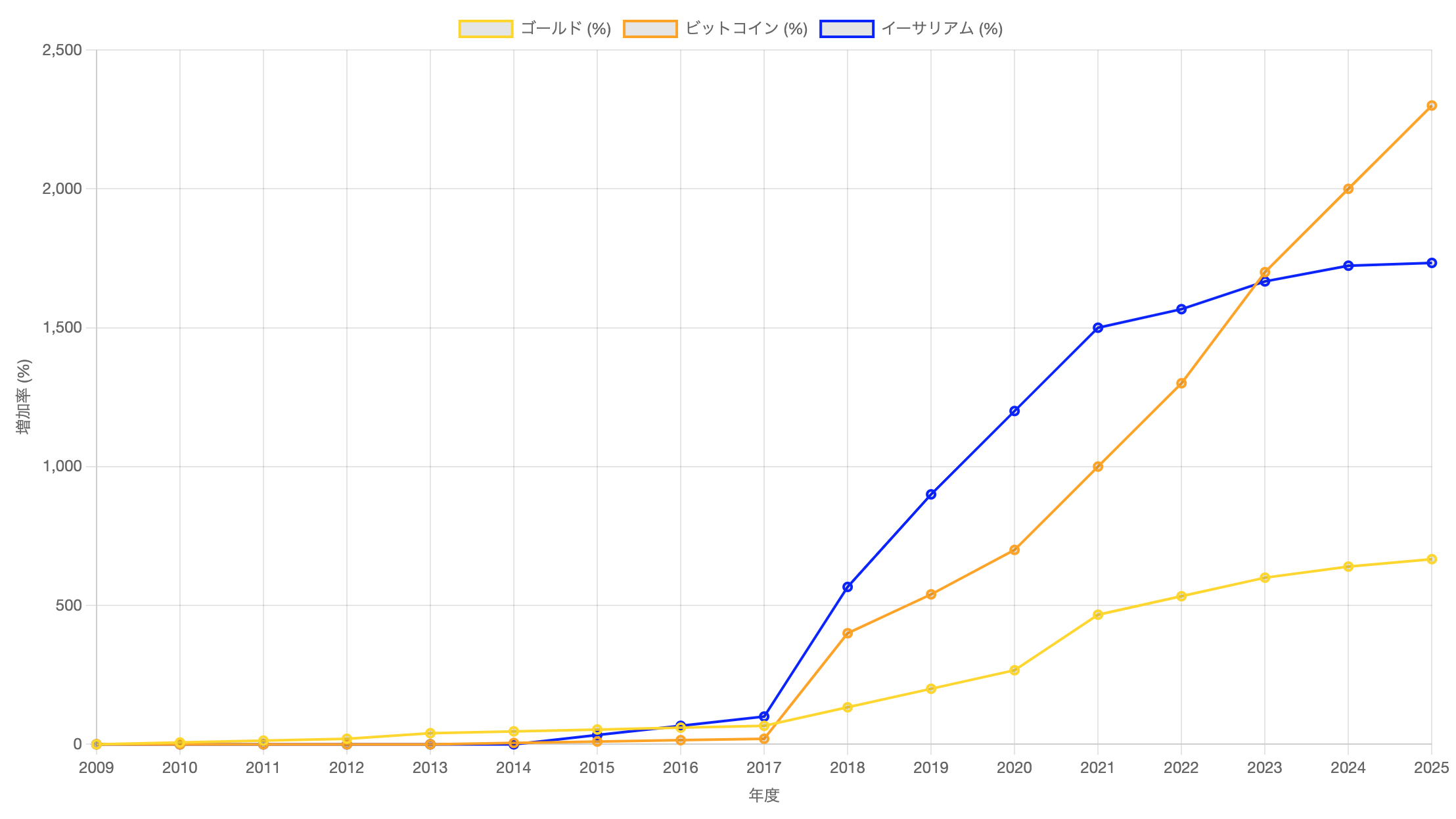 【異常】ゴールドと暗号資産の価格動向比較(時価総額チャート、ビットコイン・イーサリアム)