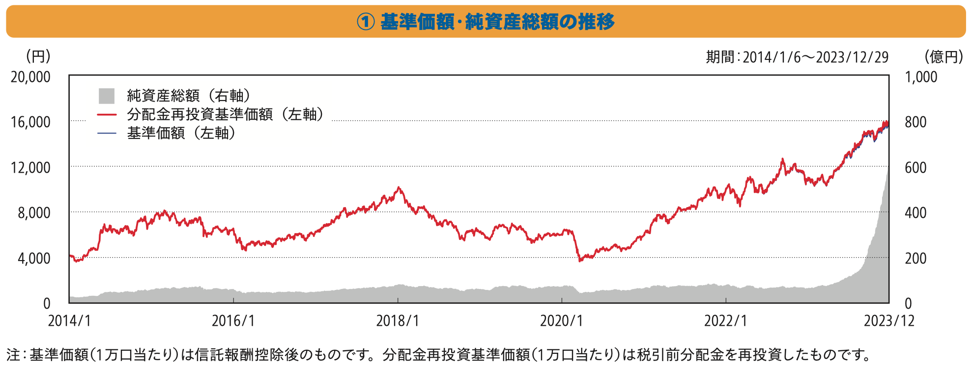 基準価額・純資産総額の推移