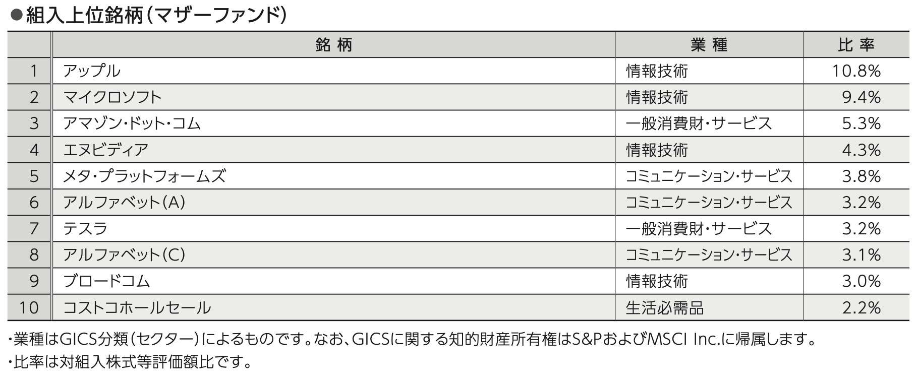 組入上位銘柄