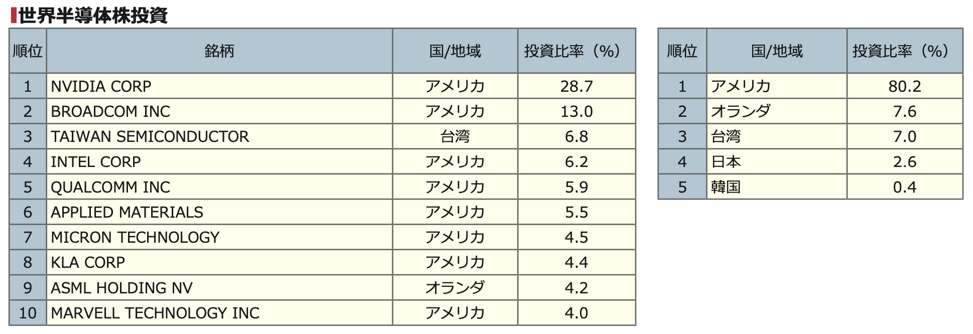 組入上位銘柄