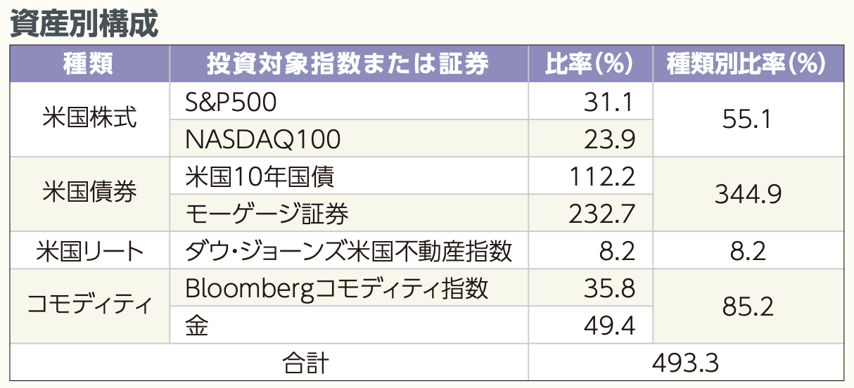 三井住友ＤＳ－米国分散投資戦略ファンド（５倍コース）（愛称：ＵＳブレイン５）