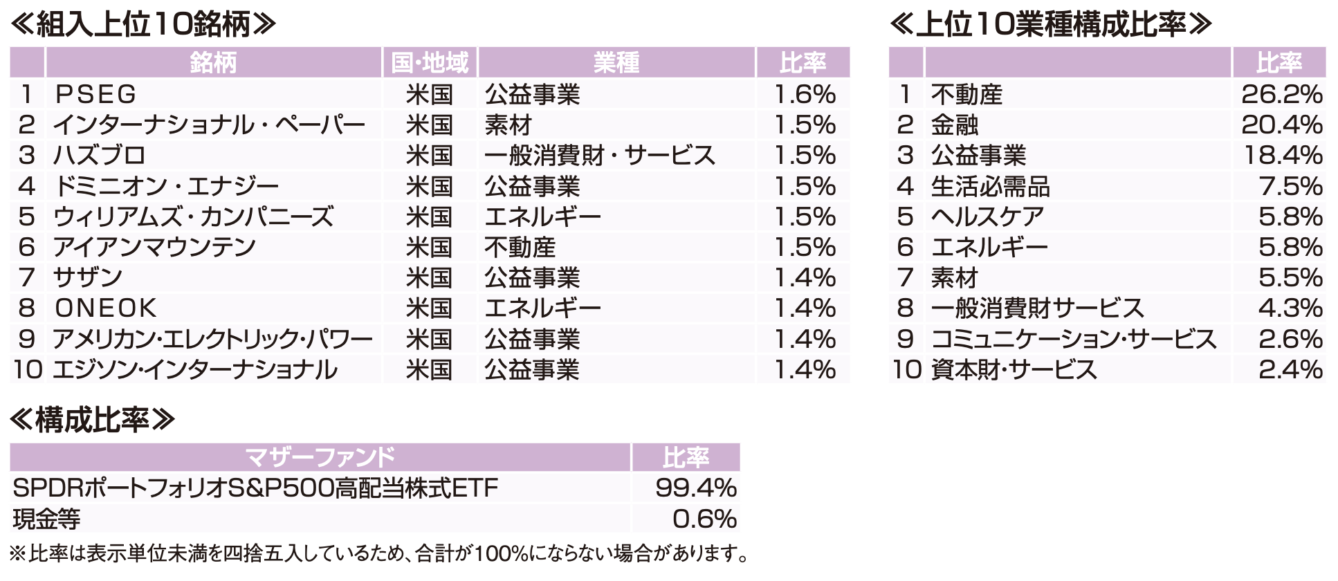 ＳＢＩ－ＳＢＩ・ＳＰＤＲ・Ｓ＆Ｐ５００高配当株式インデックス・Ｆ（年４回決算型）（愛称：雪だるま（Ｓ＆Ｐ５００高配当株式－分配重視型））