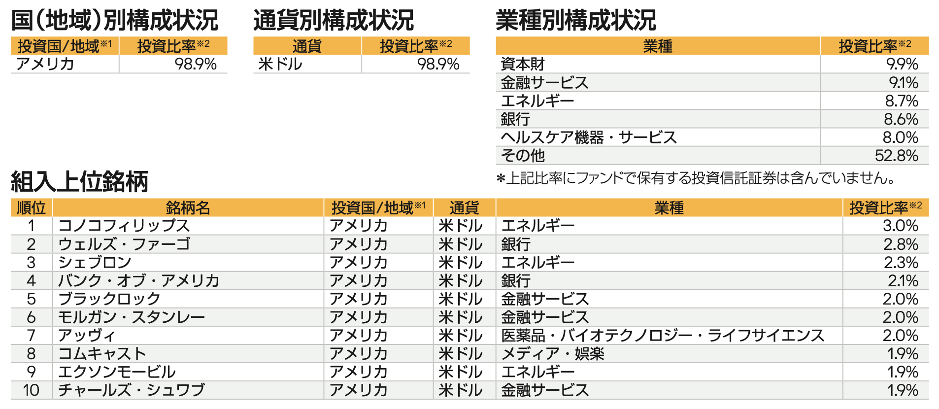 ＪＰＭ－ＪＰＭ北米高配当・成長株ファンド（米ドル対円ヘッジあり、年２回決算型）