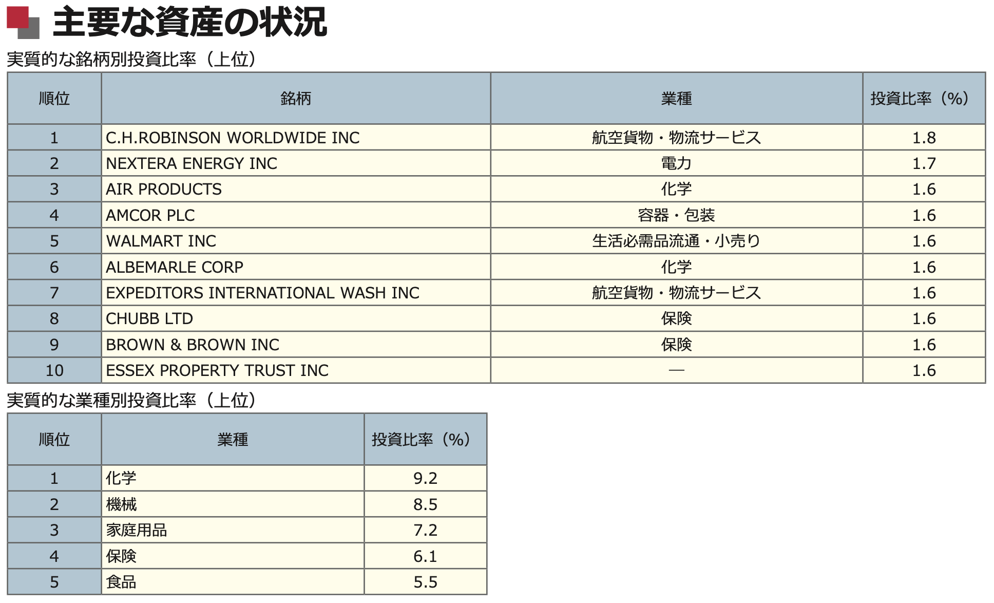 野村－野村インデックスファンド・米国株式配当貴族・為替ヘッジ型（愛称：Ｆｕｎｄｓ－ｉ　フォーカス　米国株式配当貴族・為替ヘッジ型）