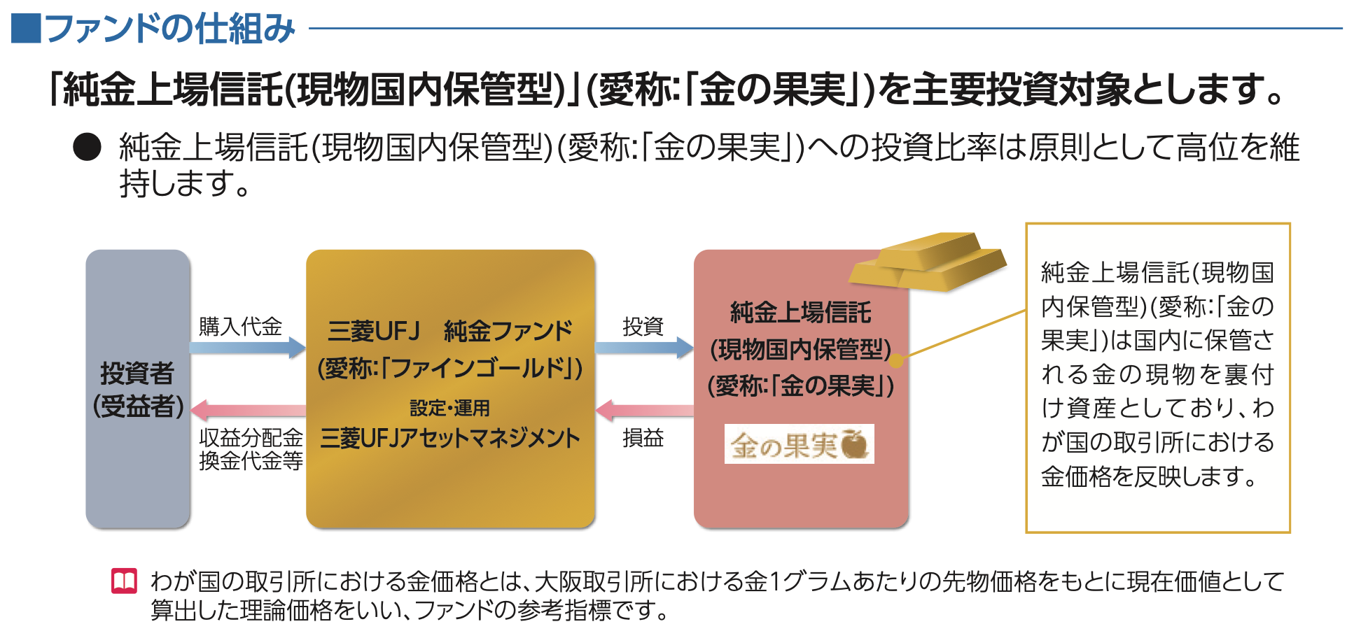 三菱ＵＦＪ－三菱ＵＦＪ　純金ファンド（愛称：ファインゴールド）