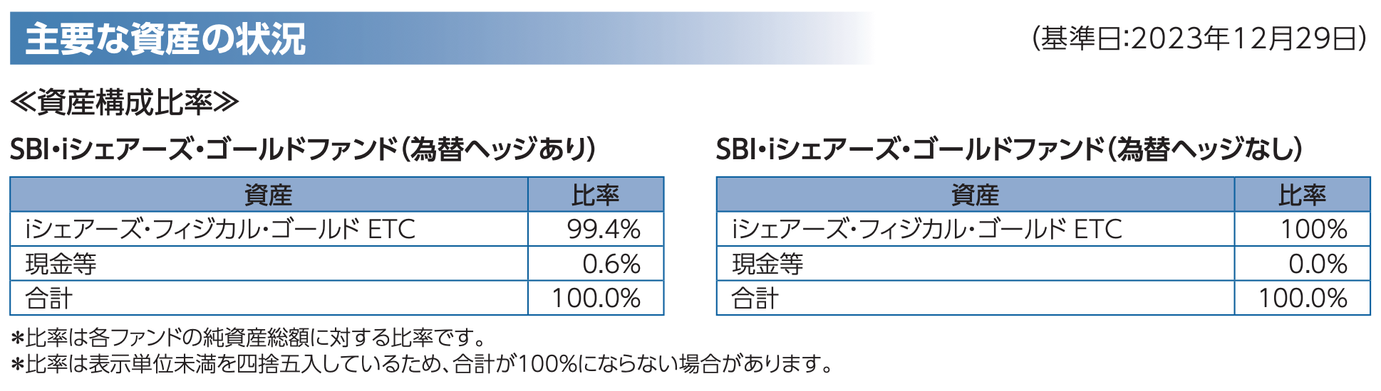 ＳＢＩ－ＳＢＩ・ｉシェアーズ・ゴールドファンド（為替ヘッジなし）（愛称：サクっと純金（為替ヘッジなし））