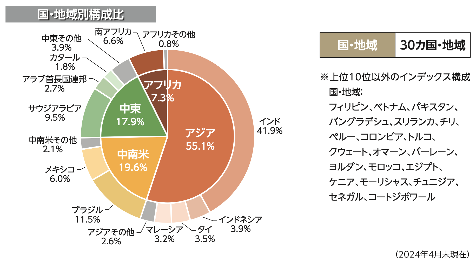 投資先