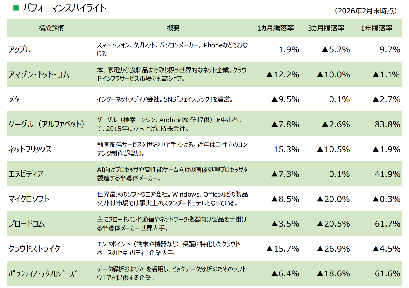 各銘柄の組入