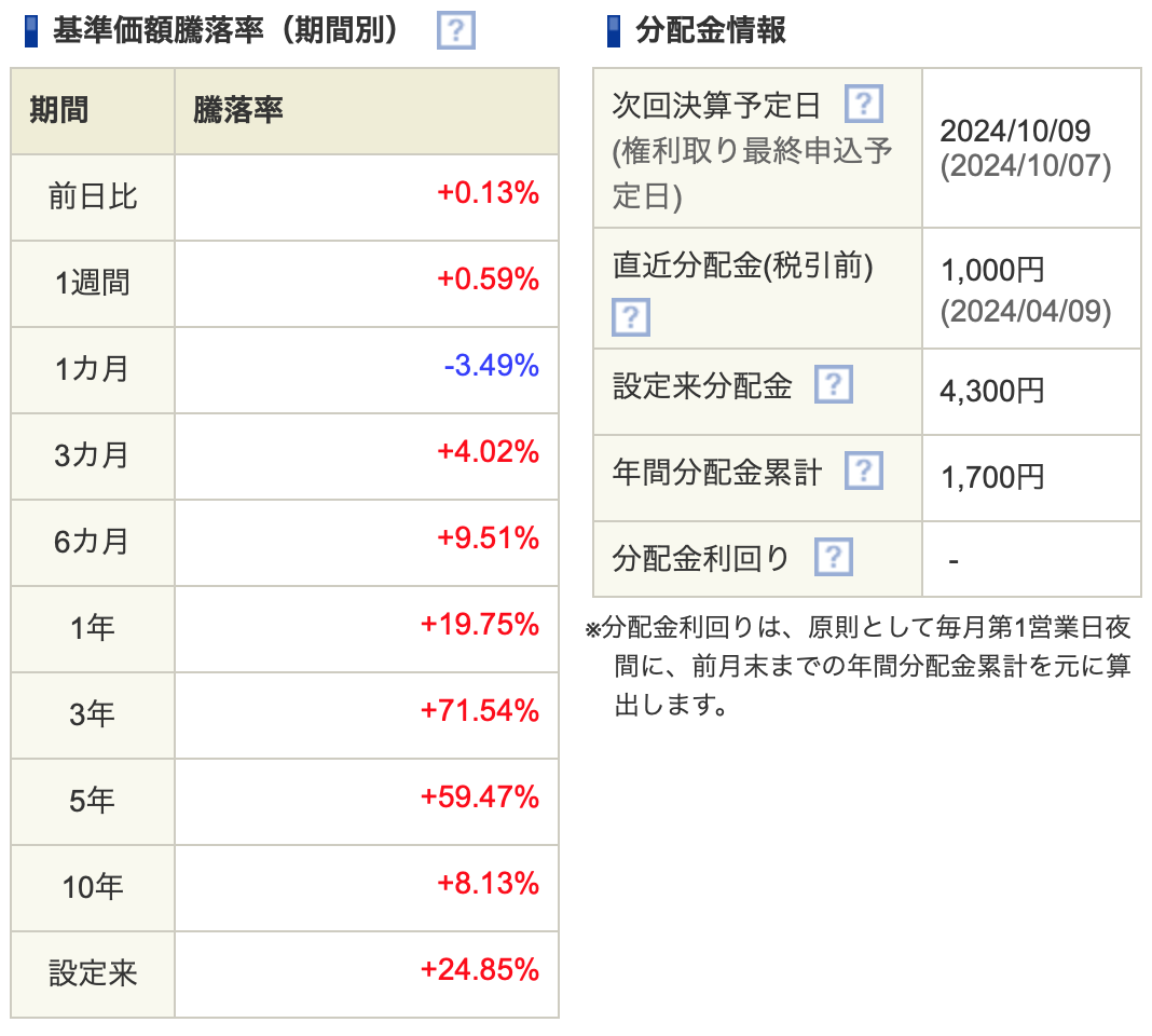 基準価格騰落率