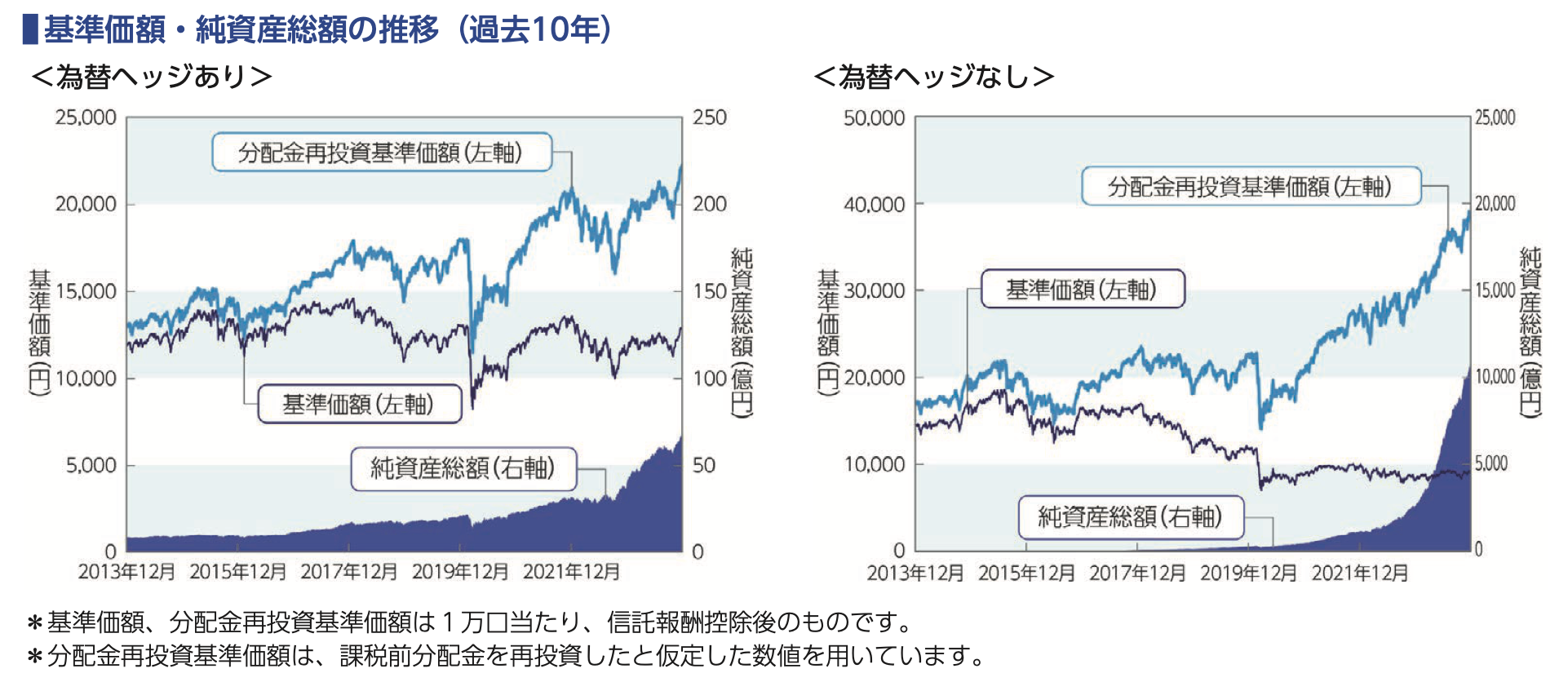 基準価格・純資産総額の推移