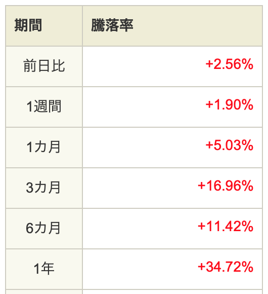 騰落率の結果