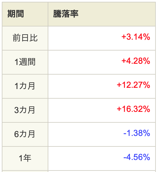 騰落率の結果