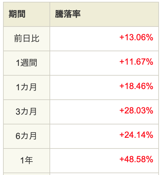 騰落率の結果