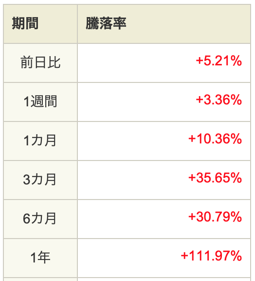 騰落率の結果