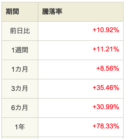 騰落率の結果