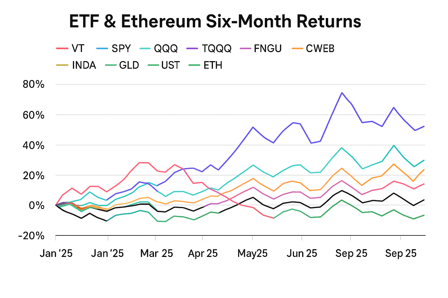 米国ETF + ETH 半年間リターン投資チャート