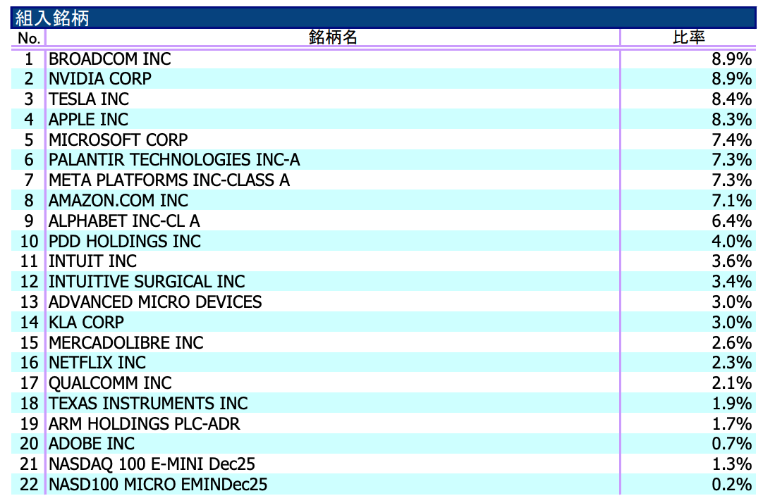 一歩先いく US テック・トップ20インデックス