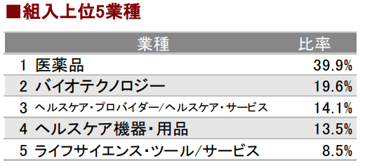 バイオ投資信託の投資配分