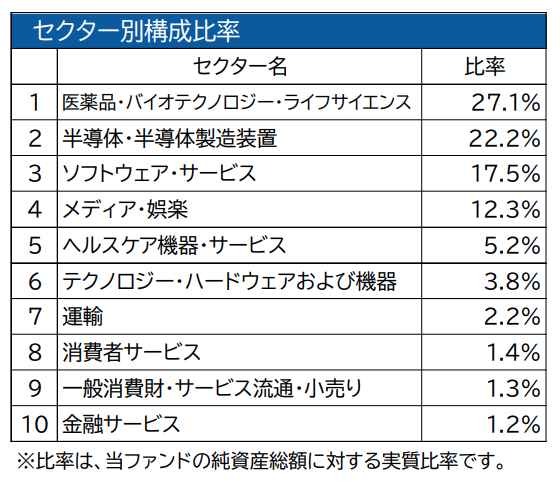 バイオ投資信託の投資配分
