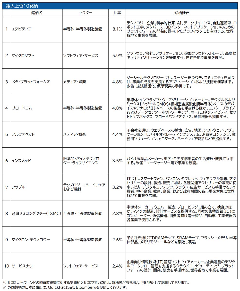バイオ投資信託の投資配分