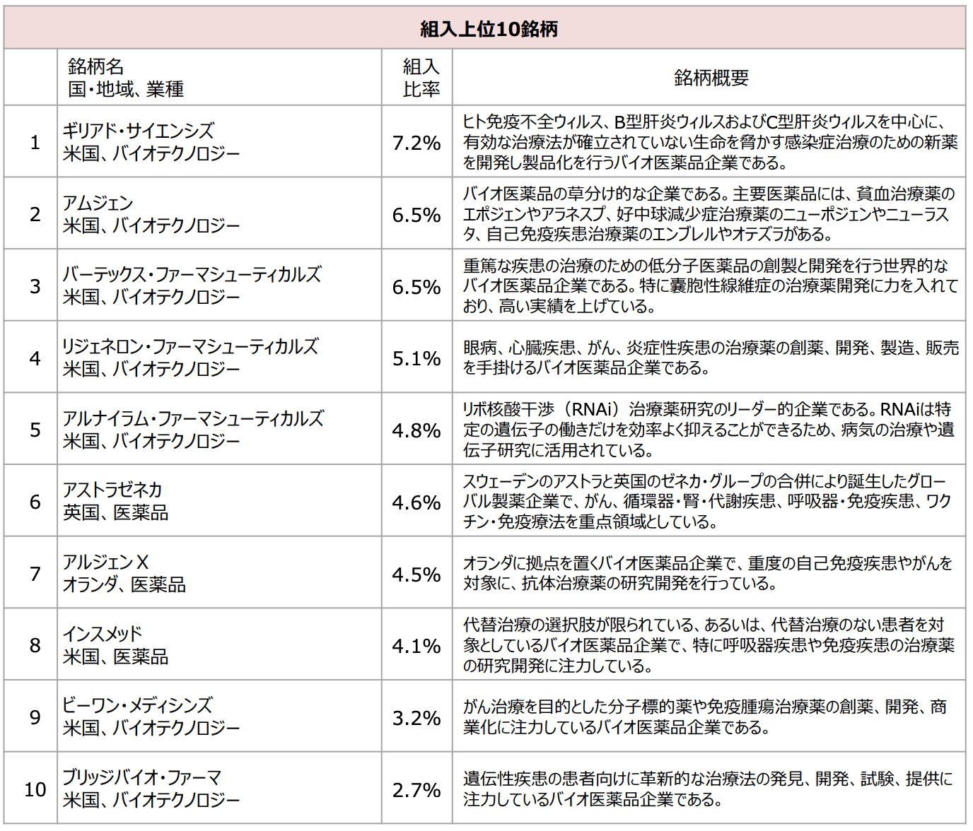 バイオ投資信託の投資配分