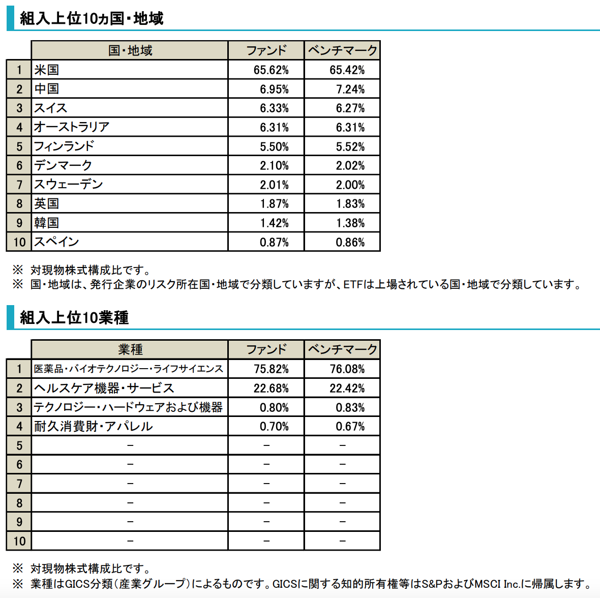 バイオ投資信託の投資配分