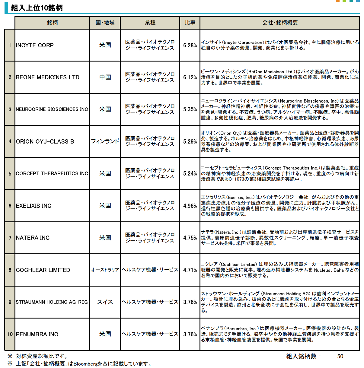 バイオ投資信託の投資配分