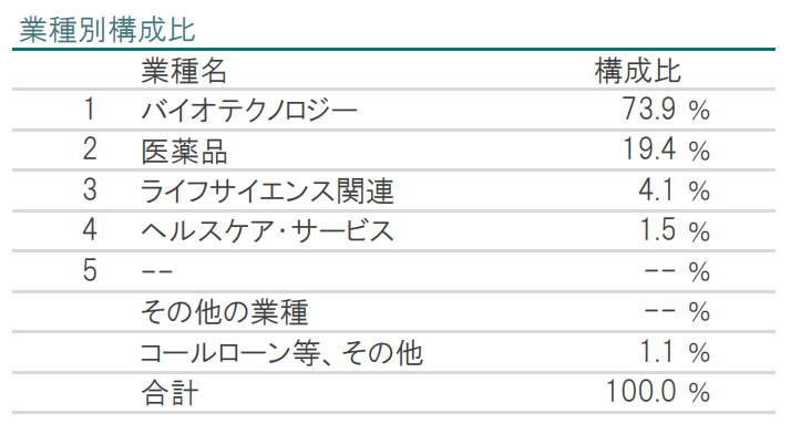 バイオ投資信託の投資配分