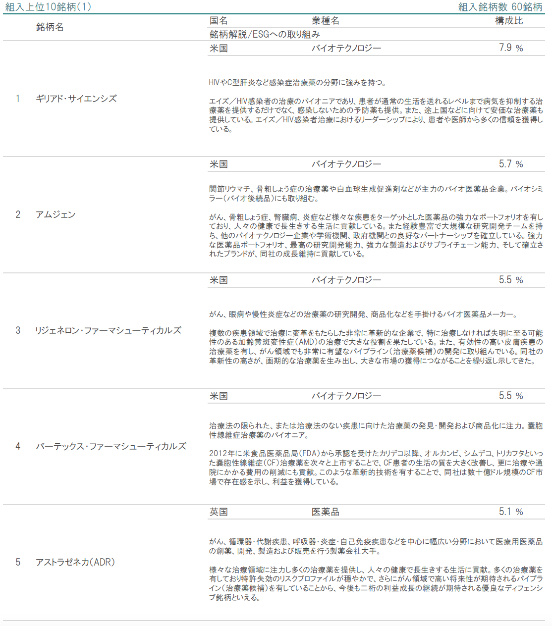 バイオ投資信託の投資配分