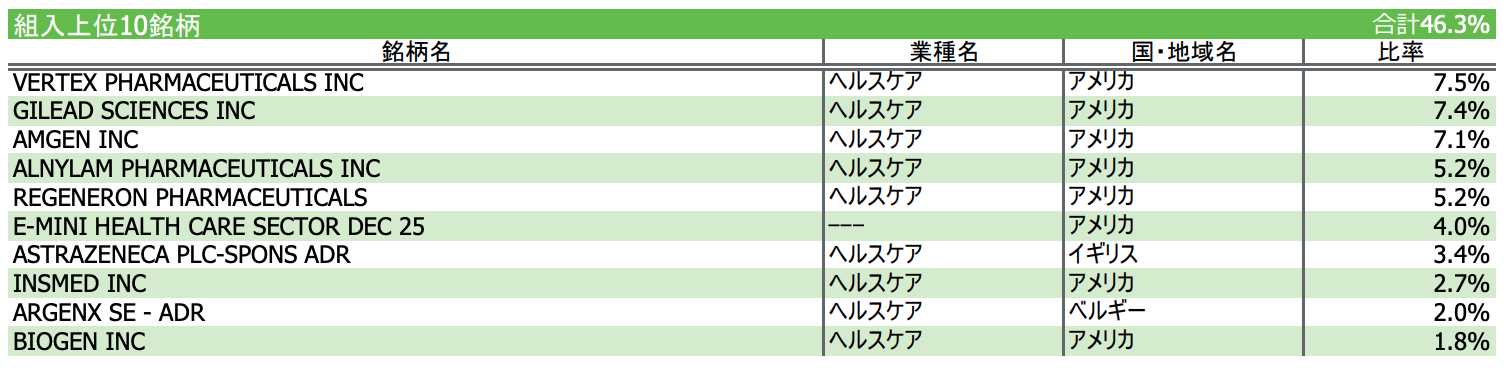 バイオ投資信託の投資配分