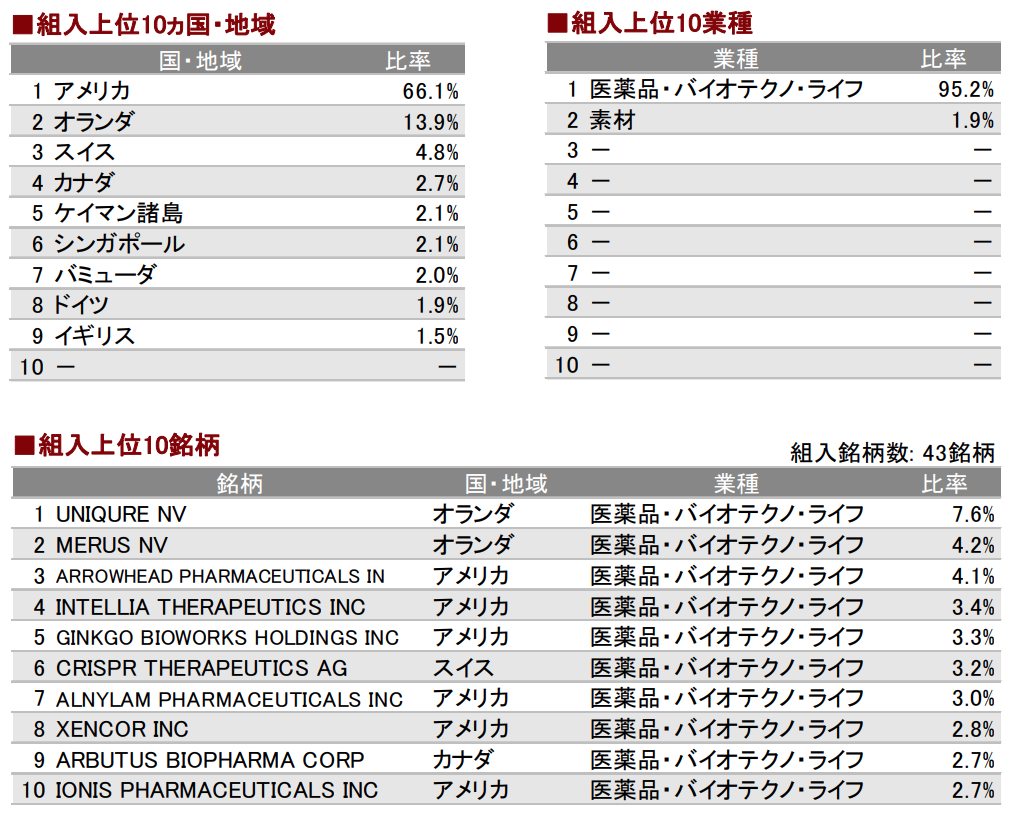 バイオ投資信託の投資配分