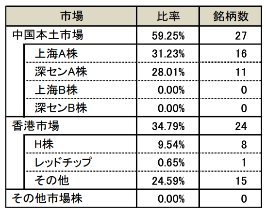 投資先の市場と代表的な銘柄