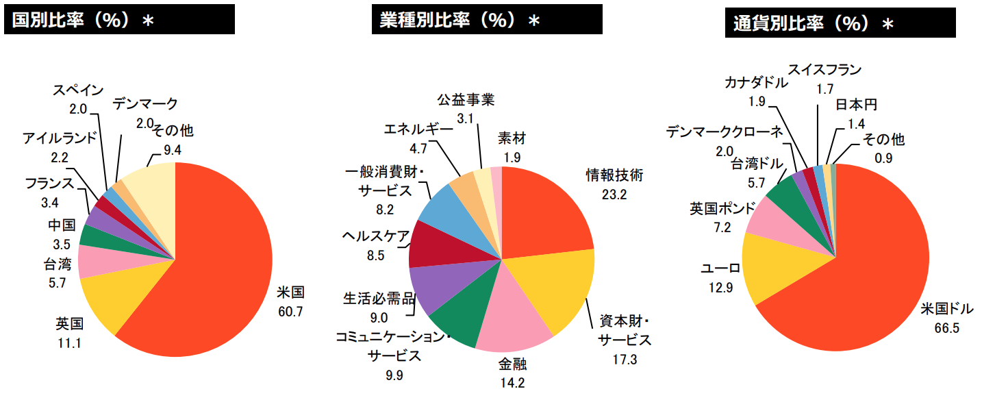 高配当投資信託の投資配分