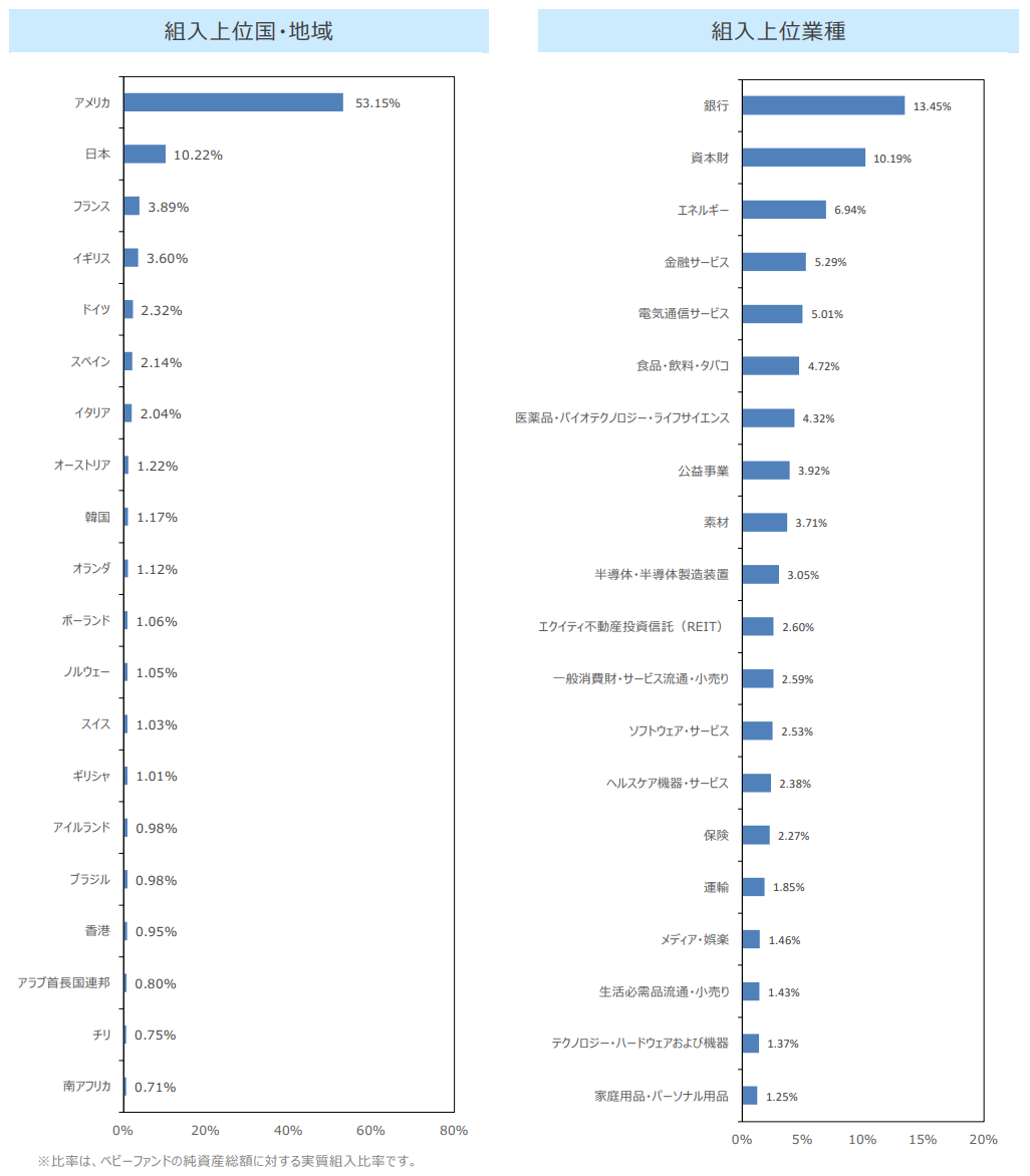 高配当投資信託の投資配分