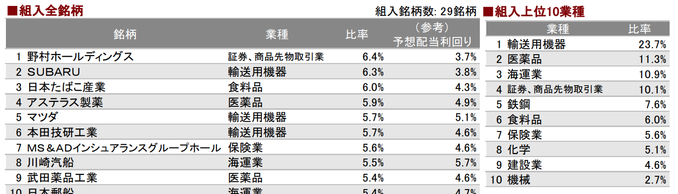 高配当投資信託の投資配分