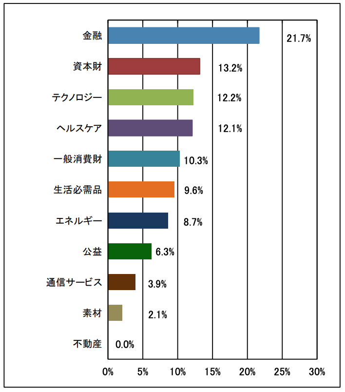 高配当投資信託の投資配分