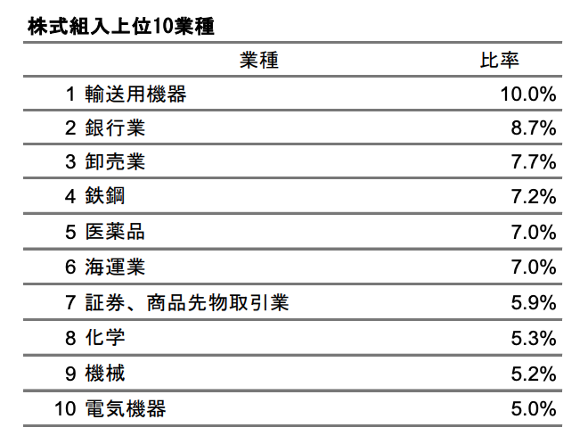 高配当投資信託の投資配分