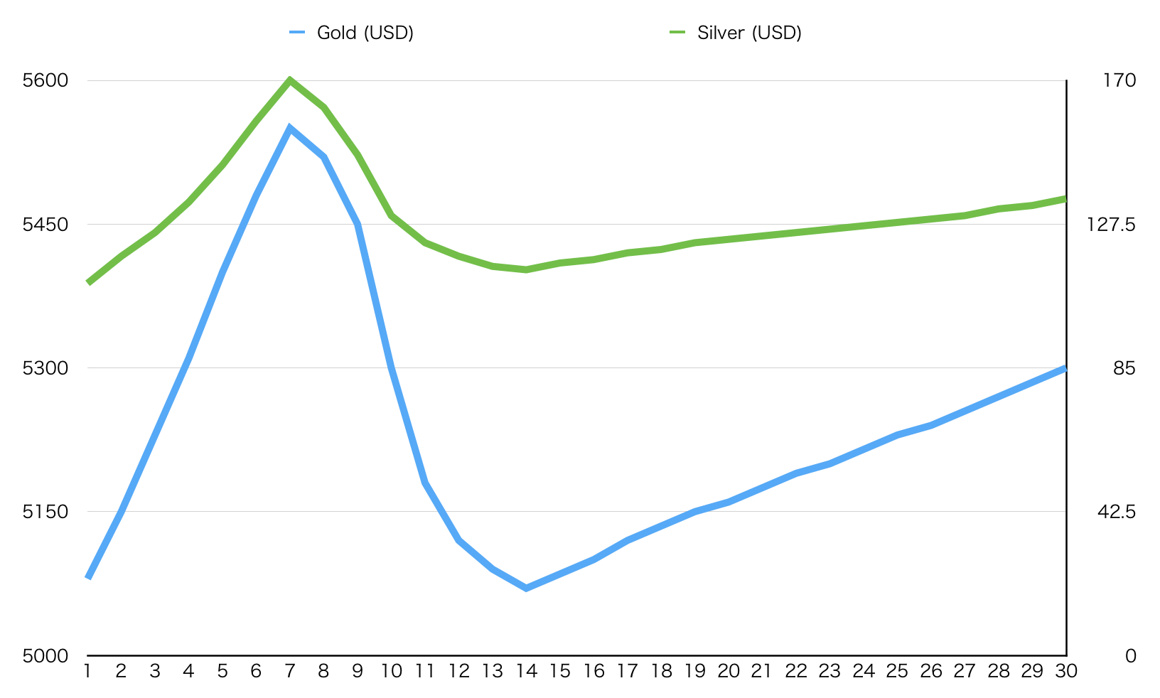 金・銀 30日間予測シミュレーションデータ
