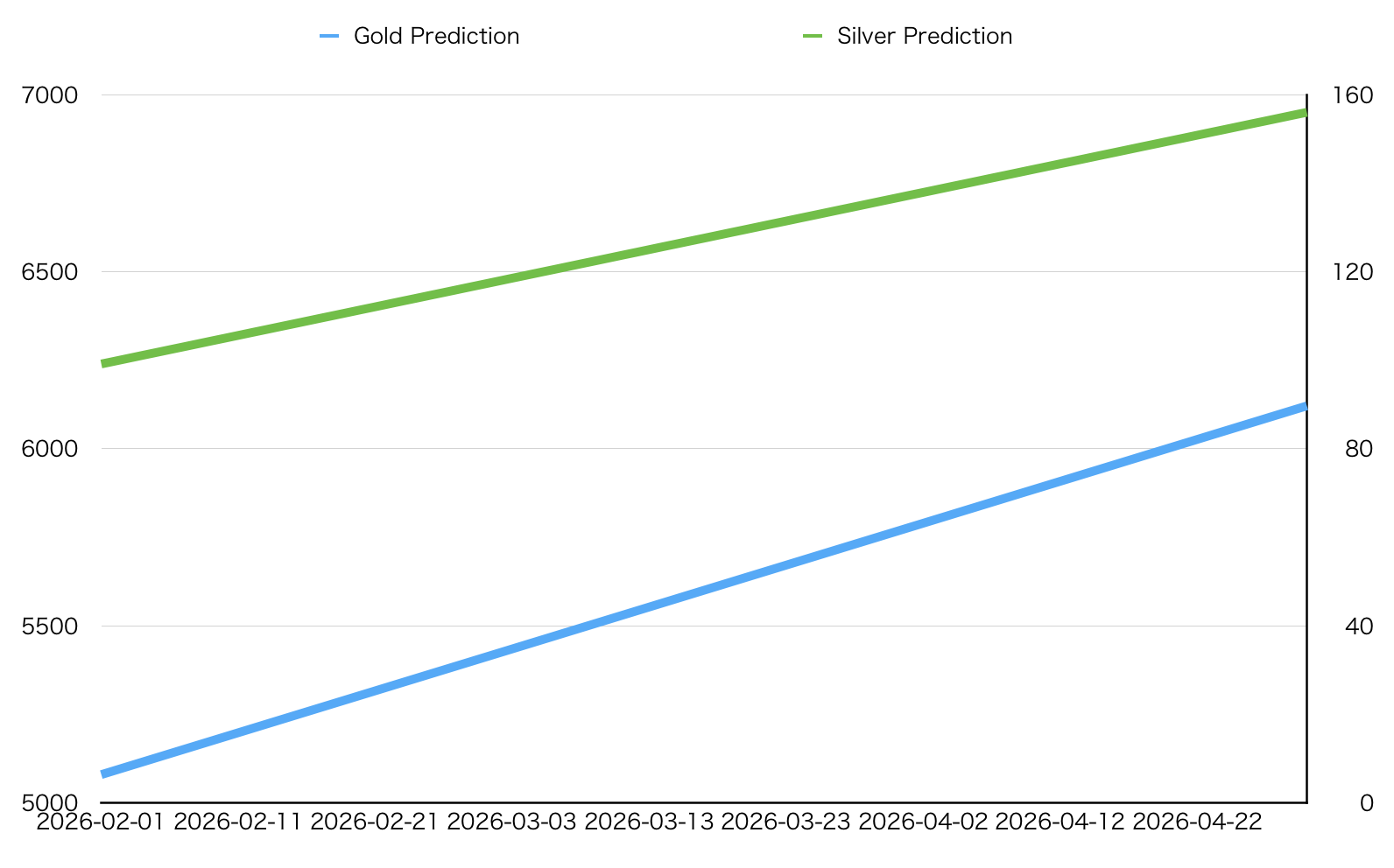 金・銀3ヶ月間予測シミュレーションデータ